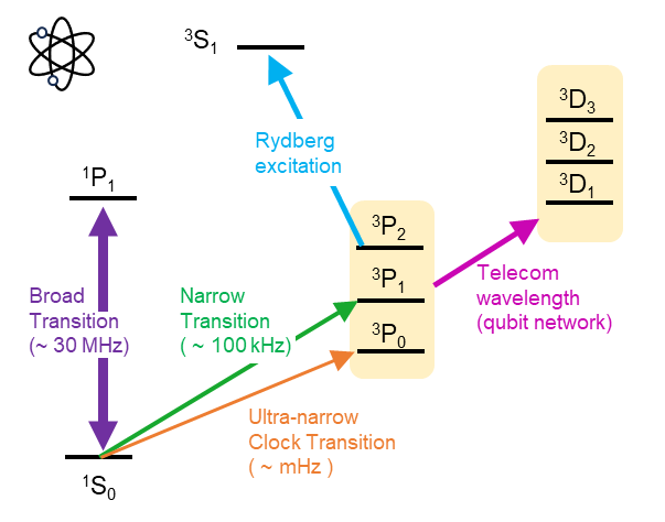 Yb energy level diagram